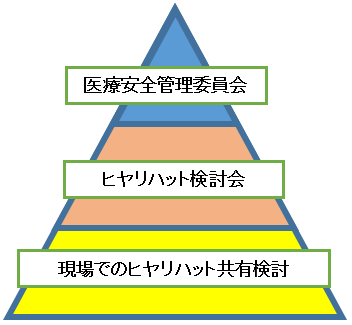 ヒヤリハット報告検討の仕組み