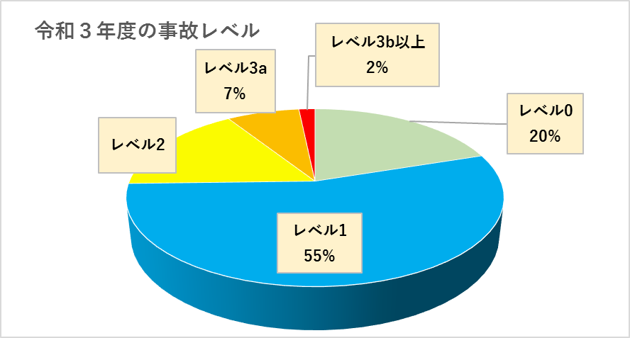 当院における 令和３年度 ヒヤリハット報告の 患者影響レベル