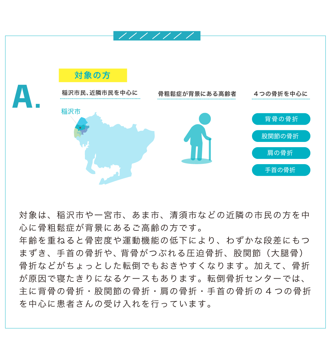 A.対象は、稲沢市や一宮市、あま市、清須市などの近隣の市民の方を中心に骨粗鬆症が背景にあるご高齢の方です。 年齢を重ねると骨密度や運動機能の低下により、わずかな段差にもつまずき、手首の骨折や、背骨がつぶれる圧迫骨折、股関節（大腿骨）骨折などがちょっとした転倒でもおきやすくなります。加えて、骨折が原因で寝たきりになるケースもあります。転倒骨折センターでは、主に背骨の骨折・股関節の骨折・肩の骨折・手首の骨折の4つの骨折を中心に患者さんの受け入れを行っています。